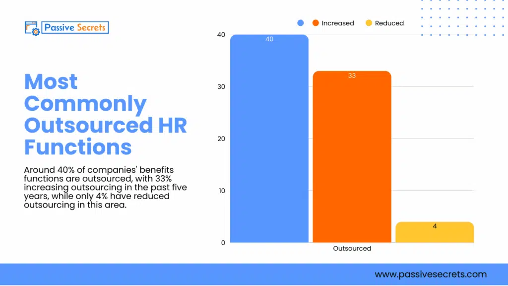Top HR Outsourcing Statistics and Trends Every Business Must Know in 2026 HR Outsourcing Statistics - Most Commonly Outsourced HR Functions