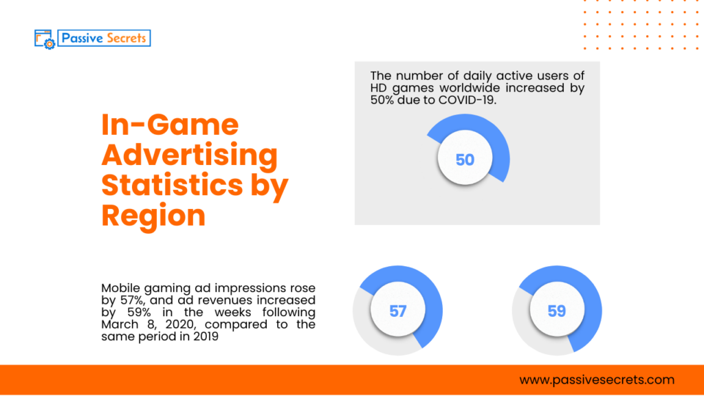 The Future of Advertising is in the Game: Latest In-Game Advertising Statistics 2026 In-Game Advertising Statistics