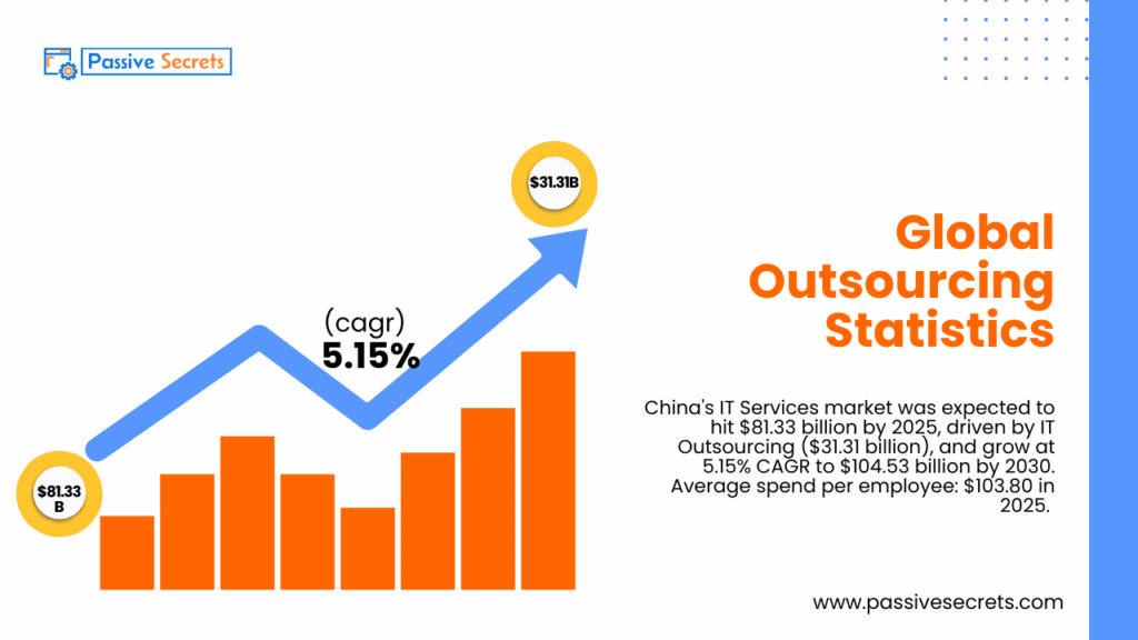 Key Outsourcing Statistics for 2026: What Vital Information the Data Reveals Key Outsourcing Statistics