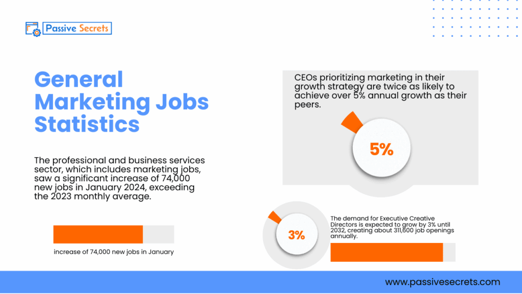 94 Must-Know Marketing Job Stats for 2026: Salaries, Demand & Trends Marketing Jobs Statistics
