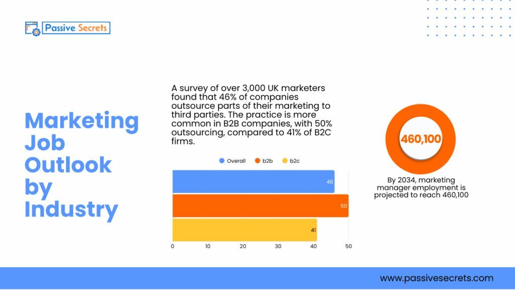 94 Must-Know Marketing Job Stats for 2026: Salaries, Demand & Trends Marketing Jobs Statistics