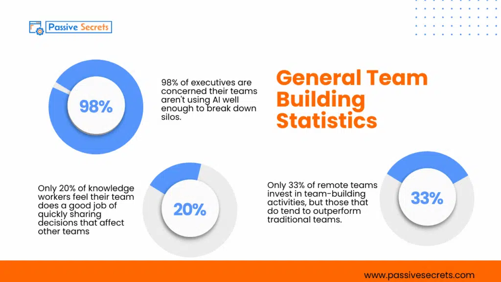 30+ Powerful Team Building Statistics to Boost Workplace Performance Powerful Team Building Statistics