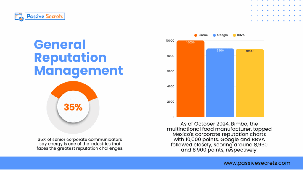 Top Reputation Management Statistics and Trends to Improve Your Brand Reputation Management Statistics