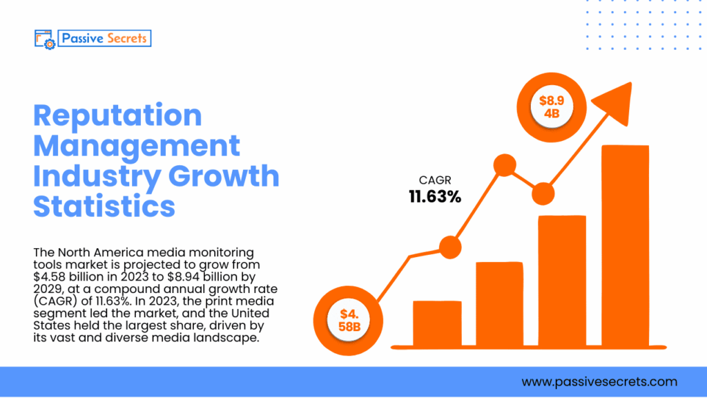 Top Reputation Management Statistics and Trends to Improve Your Brand Reputation Management Industry Growth Statistics