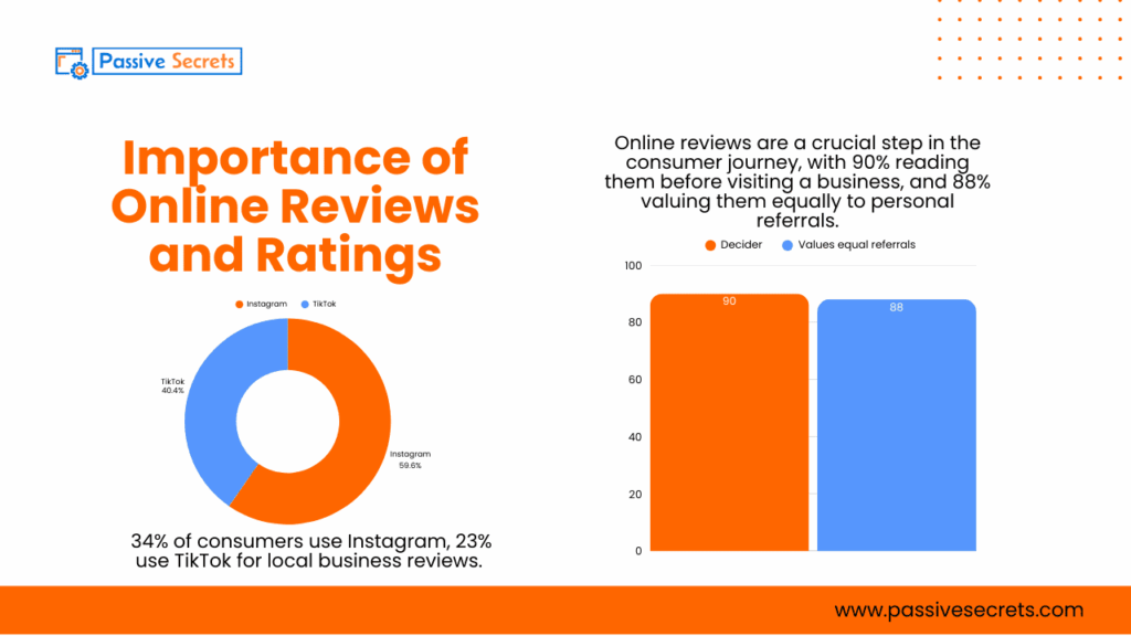 Top Reputation Management Statistics and Trends to Improve Your Brand Reputation Management Statistics - Importance of Online Reviews and Ratings