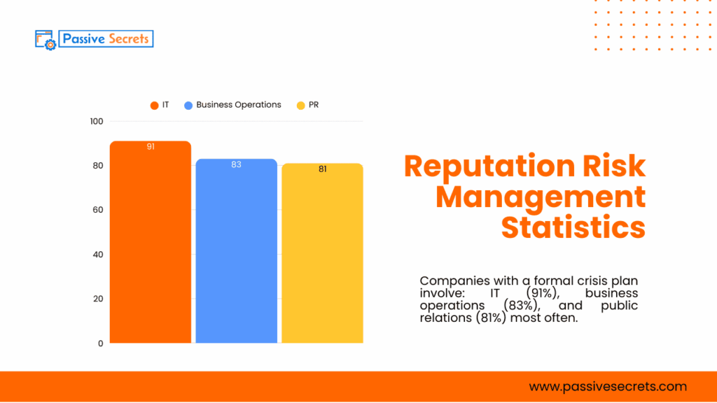 Top Reputation Management Statistics and Trends to Improve Your Brand Reputation Risk Management Statistics