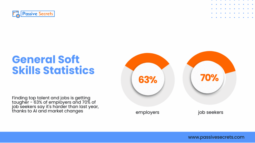 Soft Skills Statistics: 40+ Must-Know Numbers That Prove Skills Matter More Than Ever Soft Skills Statistics