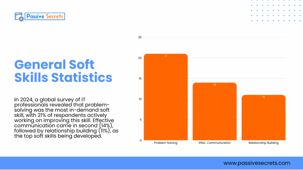 Soft Skills Statistics: 40+ Must-Know Numbers That Prove Skills Matter More Than Ever Soft Skills Statistics