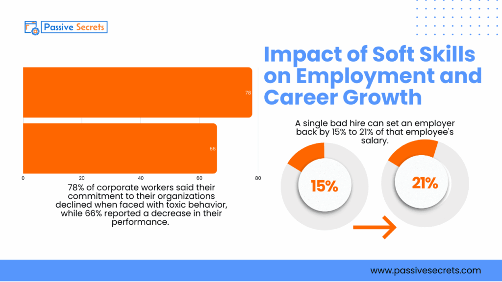 Soft Skills Statistics: 40+ Must-Know Numbers That Prove Skills Matter More Than Ever Soft Skills Statistics - Impact of Soft Skills on Employment and Career Growth