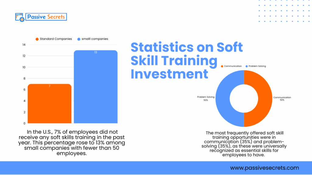 Soft Skills Statistics: 40+ Must-Know Numbers That Prove Skills Matter More Than Ever Statistics on Soft Skill Training Investment