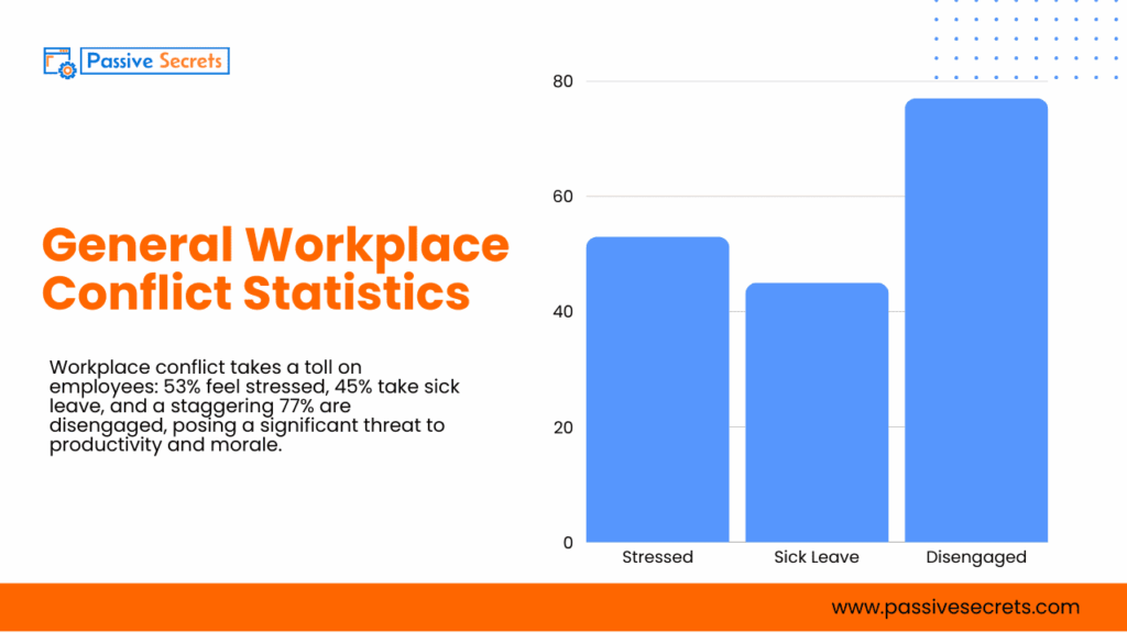 Workplace Conflict Statistics: The Hidden Cost of Tension at Work Workplace Conflict Statistics