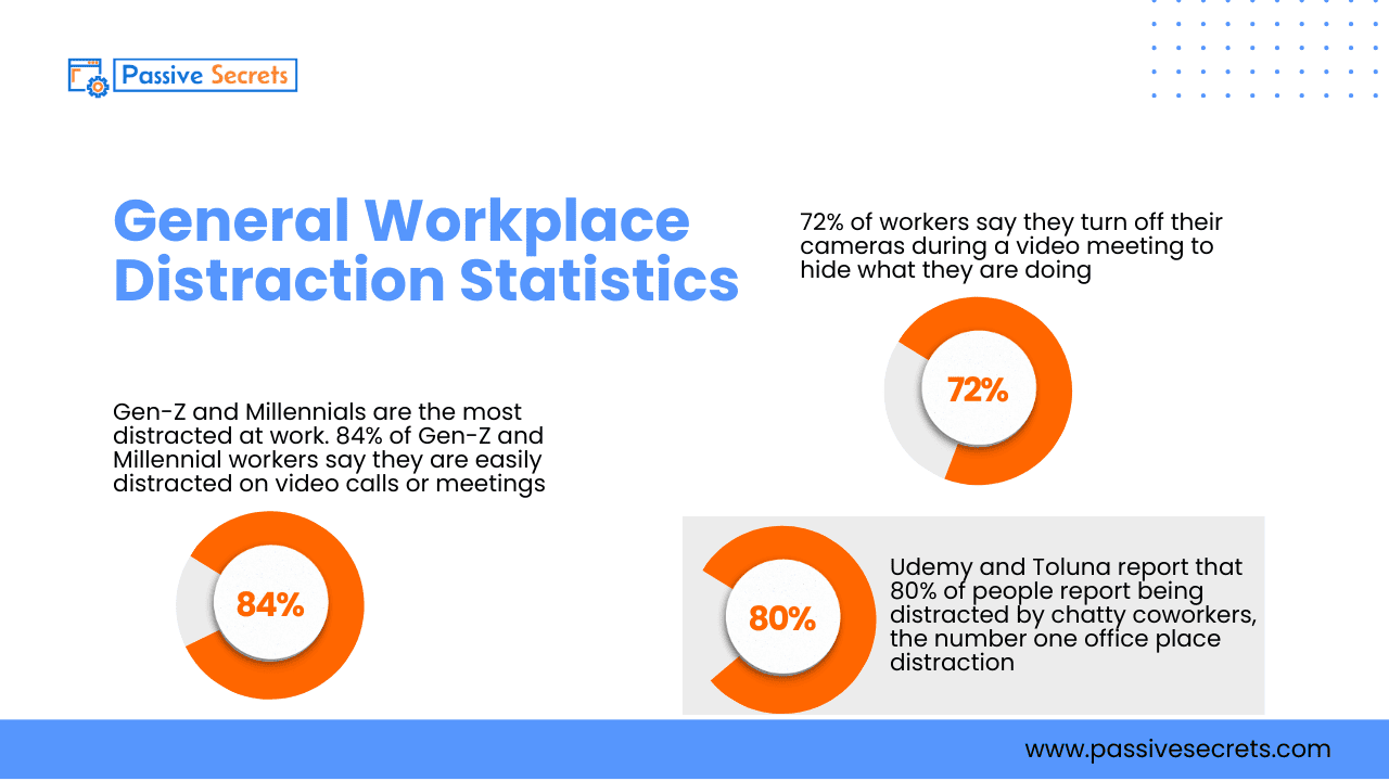 Workplace Distraction Statistics (2026): 80+ Shocking Facts