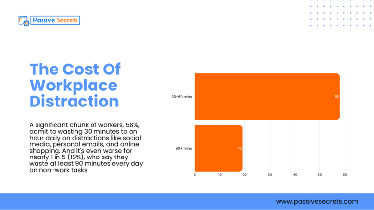 Workplace Distraction Statistics (2026): 80+ Shocking Facts