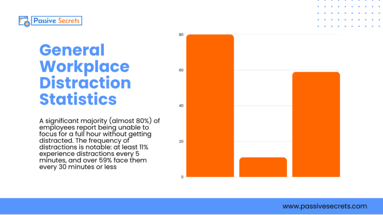 Workplace Distraction Statistics (2026): 80+ Shocking Facts