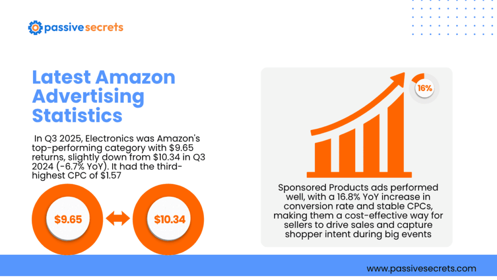 Amazon Advertising Statistics 2026: 50 Data Points Every Marketer Needs Amazon Advertising Statistics