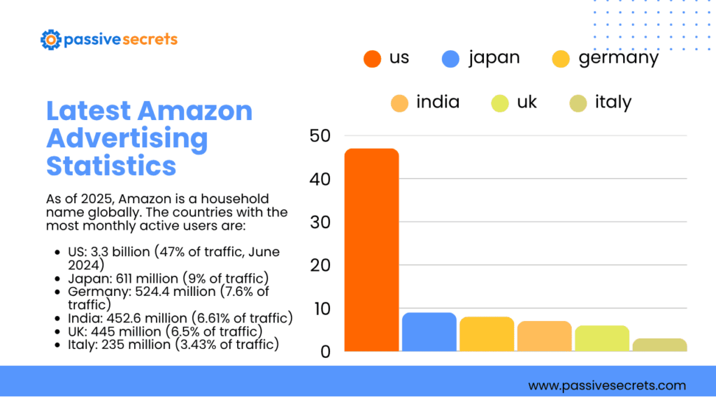 Amazon Advertising Statistics 2026: 50 Data Points Every Marketer Needs Amazon Advertising Statistics