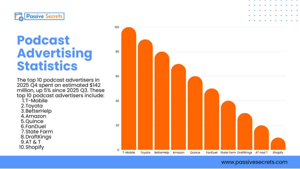 Podcast Advertising Statistics: 60+ Data Points & Insights on Growth Rate, Ad Spend, and Listener Behavior Podcast Advertising Statistics