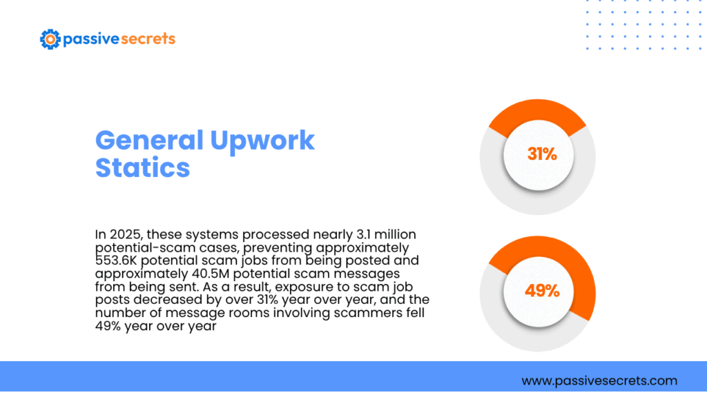 Upwork by the Numbers: Users, Revenue & Freelancer Income Statistics Upwork Statistics