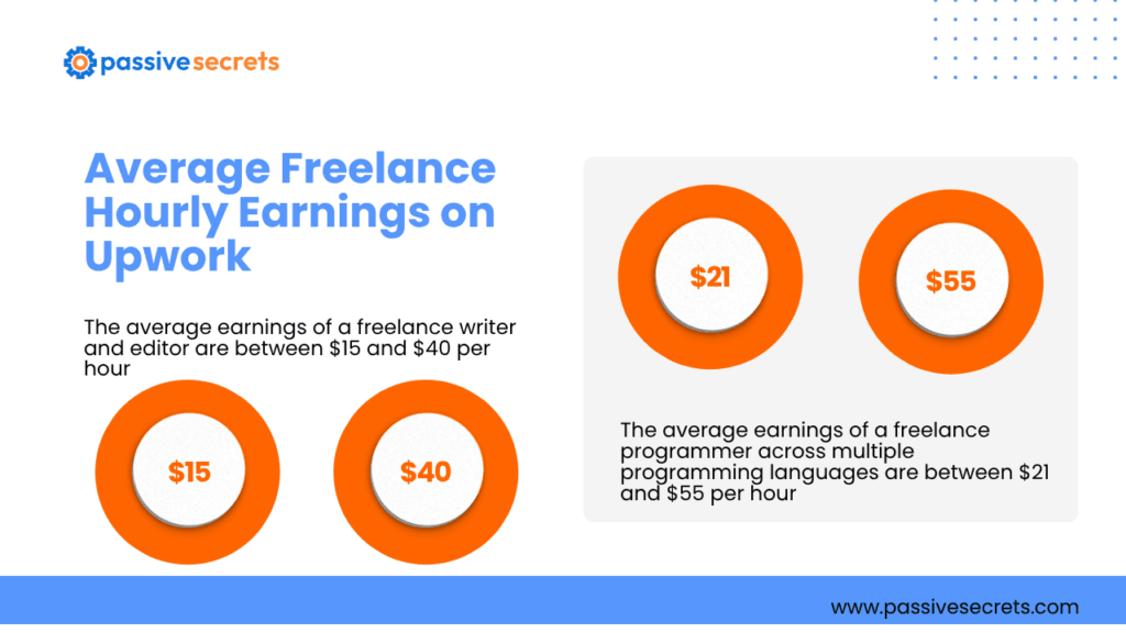 Upwork by the Numbers: Users, Revenue & Freelancer Income Statistics Upwork Statistics