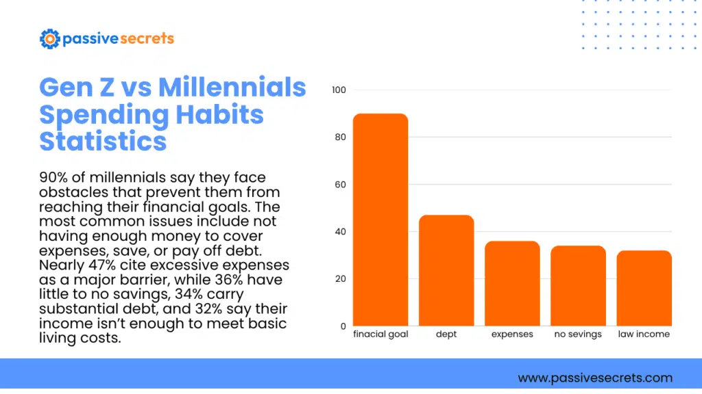 130+ Gen Z vs Millennial Spending Statistics: Income, Shopping Habits, and Trends (2026) Gen Z vs Millennial Spending Statistics