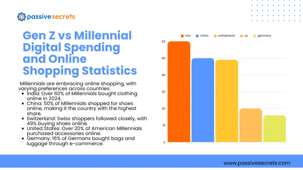 130+ Gen Z vs Millennial Spending Statistics: Income, Shopping Habits, and Trends (2026) Gen Z vs Millennial Spending Statistics