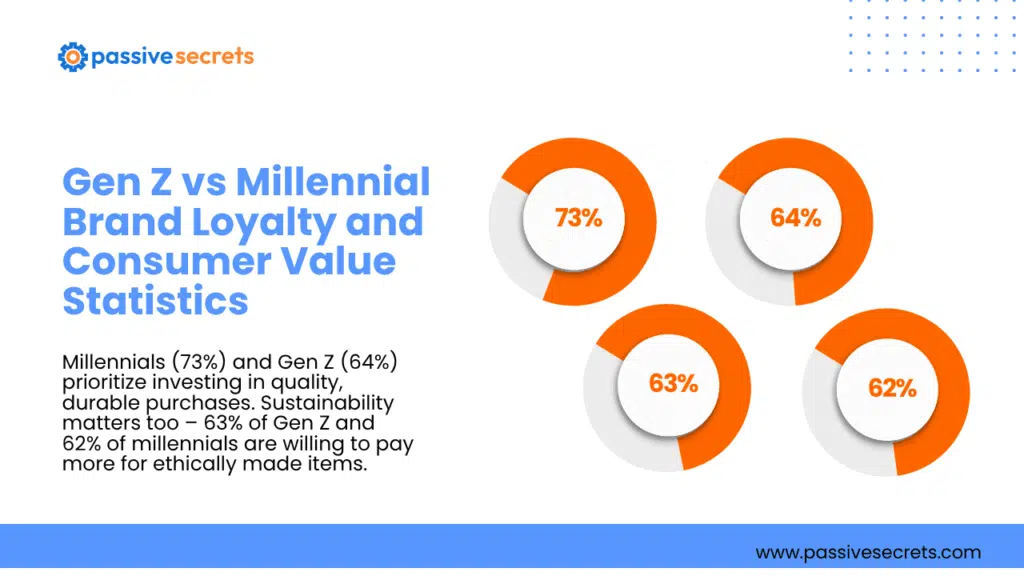 130+ Gen Z vs Millennial Spending Statistics: Income, Shopping Habits, and Trends (2026) Gen Z vs Millennial Spending Statistics