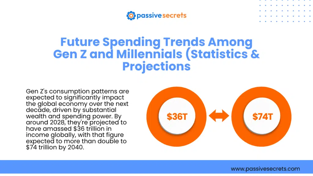 130+ Gen Z vs Millennial Spending Statistics: Income, Shopping Habits, and Trends (2026) Gen Z vs Millennial Spending Statistics