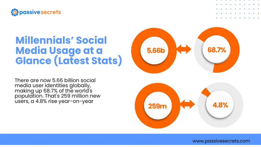 Millennials on Social Media Statistics 2026: 45+ Data Points Brands Must Know Millennials on Social Media Statistics