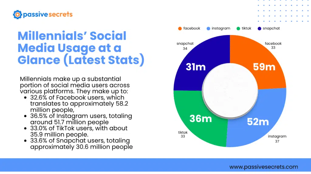 Millennials on Social Media Statistics 2026: 45+ Data Points Brands Must Know Millennials on Social Media Statistics
