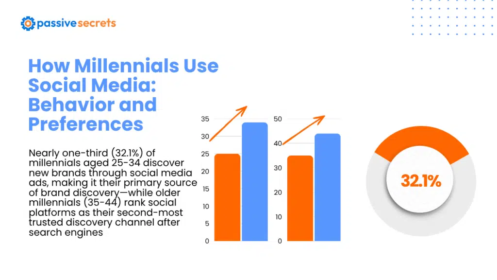 Millennials on Social Media Statistics 2026: 45+ Data Points Brands Must Know Millennials on Social Media Statistics