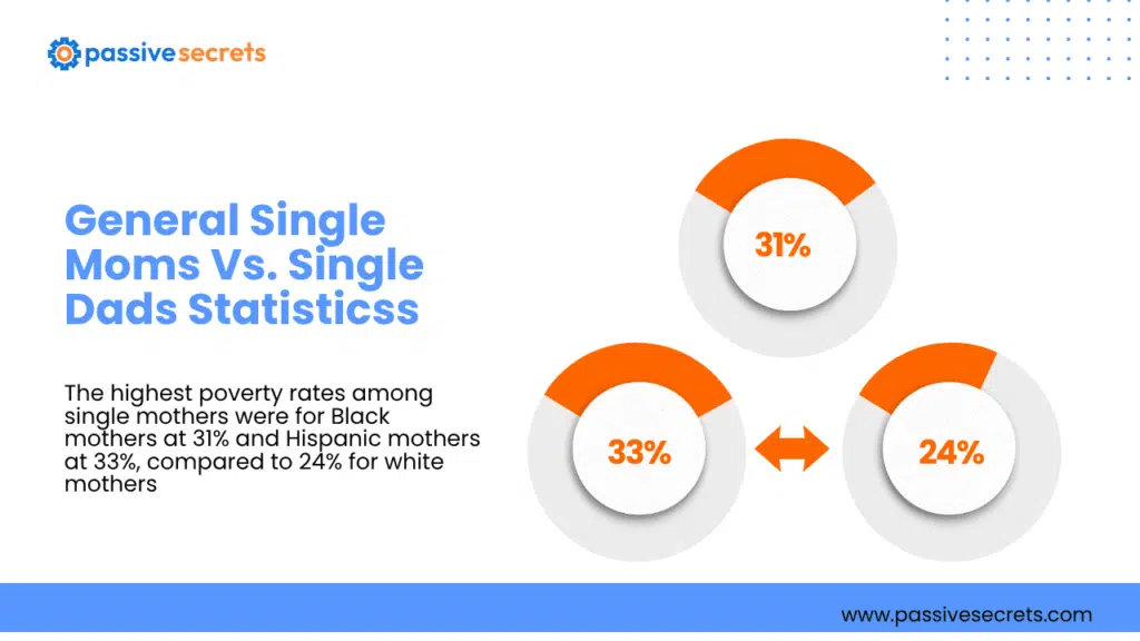 50+ Single Moms Vs. Single Dads Statistics: Key Facts and Trends Single Moms Vs. Single Dads Statistics