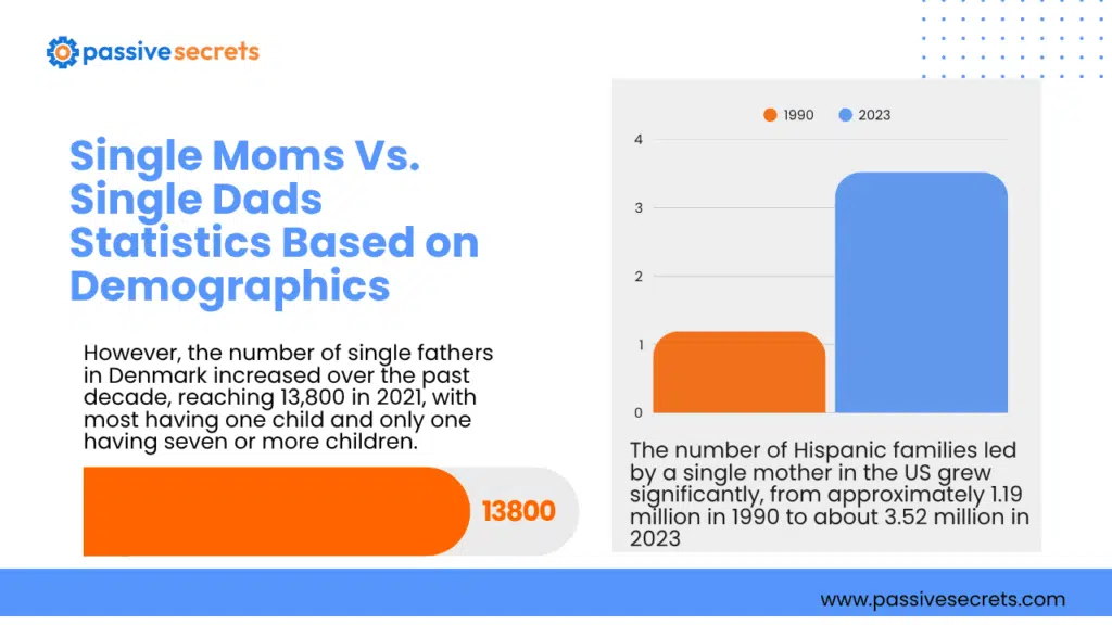 50+ Single Moms Vs. Single Dads Statistics: Key Facts and Trends Single Moms Vs. Single Dads Statistics