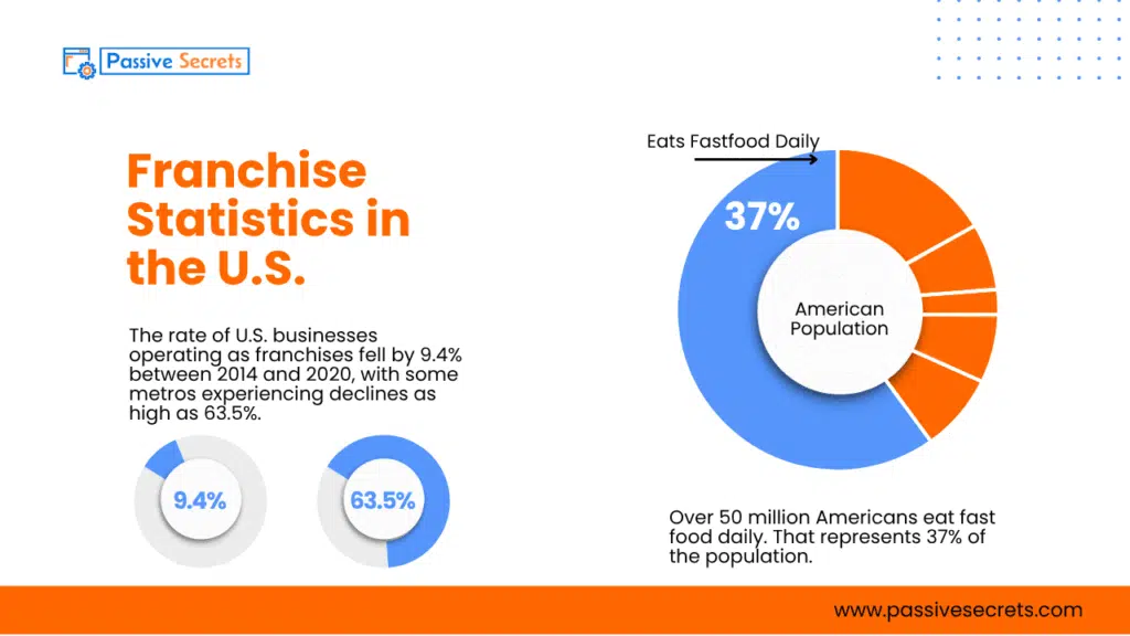 The 2026 Franchise Outlook: 77+ Stats That Reveal the Next Big Move in Business Franchise Statistics in the U.S.